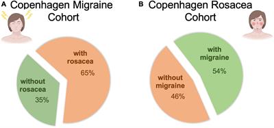 Clinical characteristics of combined rosacea and migraine